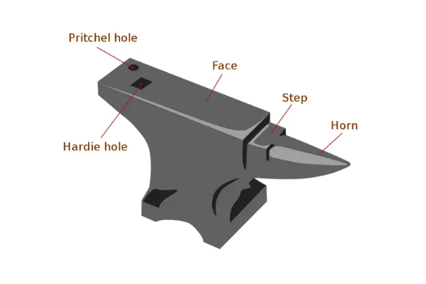 Components of an Anvil
